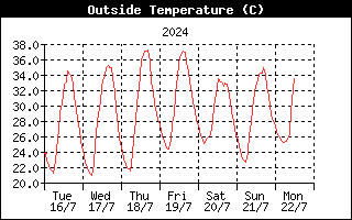 Outside Temp History