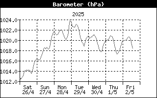 Barometer History