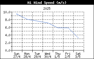 High Wind Speed History