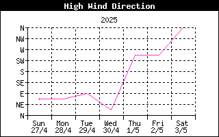 High Wind Direction History