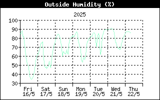 Outside Humidity History