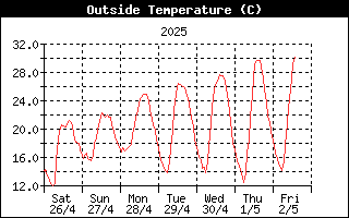 Outside Temp History