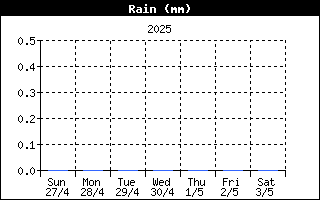 Rain History