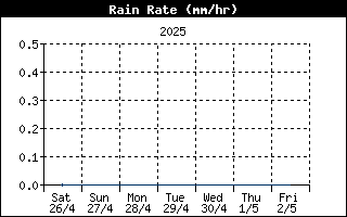 Rain Rate History