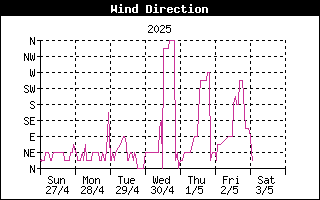 Wind Direction History