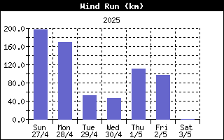 Wind Run History