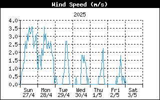 Wind Speed History